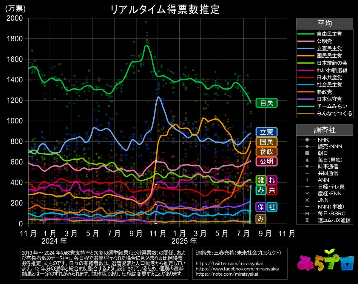 miraisyakai's tweet image. 7月23日現在のリアルタイム得票数推定
自民 1176 万票
立憲 883 万票
国民 807 万票
参政 708万票
公明 613 万票
維新 432 万票
れいわ 421 万票
みらい 373 万票
共産 356 万票
保守 215 万票
社民 121 万票
みんな 19 万票…