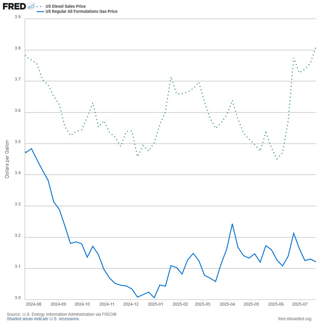 stlouisfed's tweet image. Average fuel prices per gallon diverged in the week ending July 21: Diesel edged up to $3.81, while gasoline dipped to $3.12 ow.ly/XhlX50WtCiY