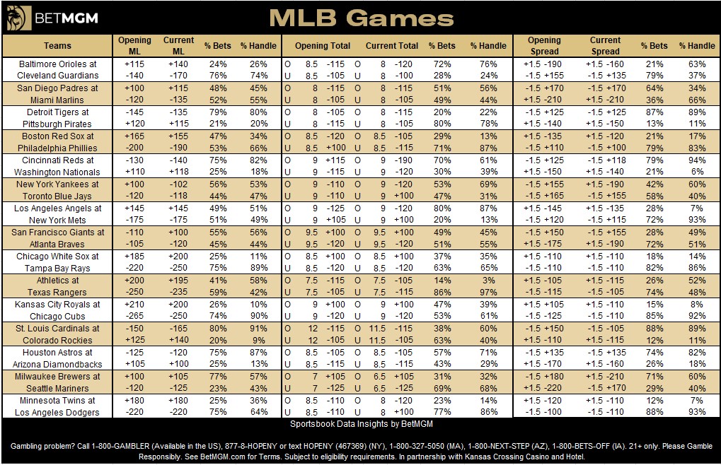 johnewing's tweet image. Tuesday MLB betting data at @BetMGM
Most bet teams 🎟️
1. Tigers -135
2. Brewers +105
3. Yankees -102
4. Astros -120
5. Guardians -170
Most bet teams 💰
1. Tigers -135
2. Brewers +105
3. Cubs -250
4. Astros -120
5. Rays -250
Most bet props 🎟️
1. Taylor Ward Over 0.5 Home…