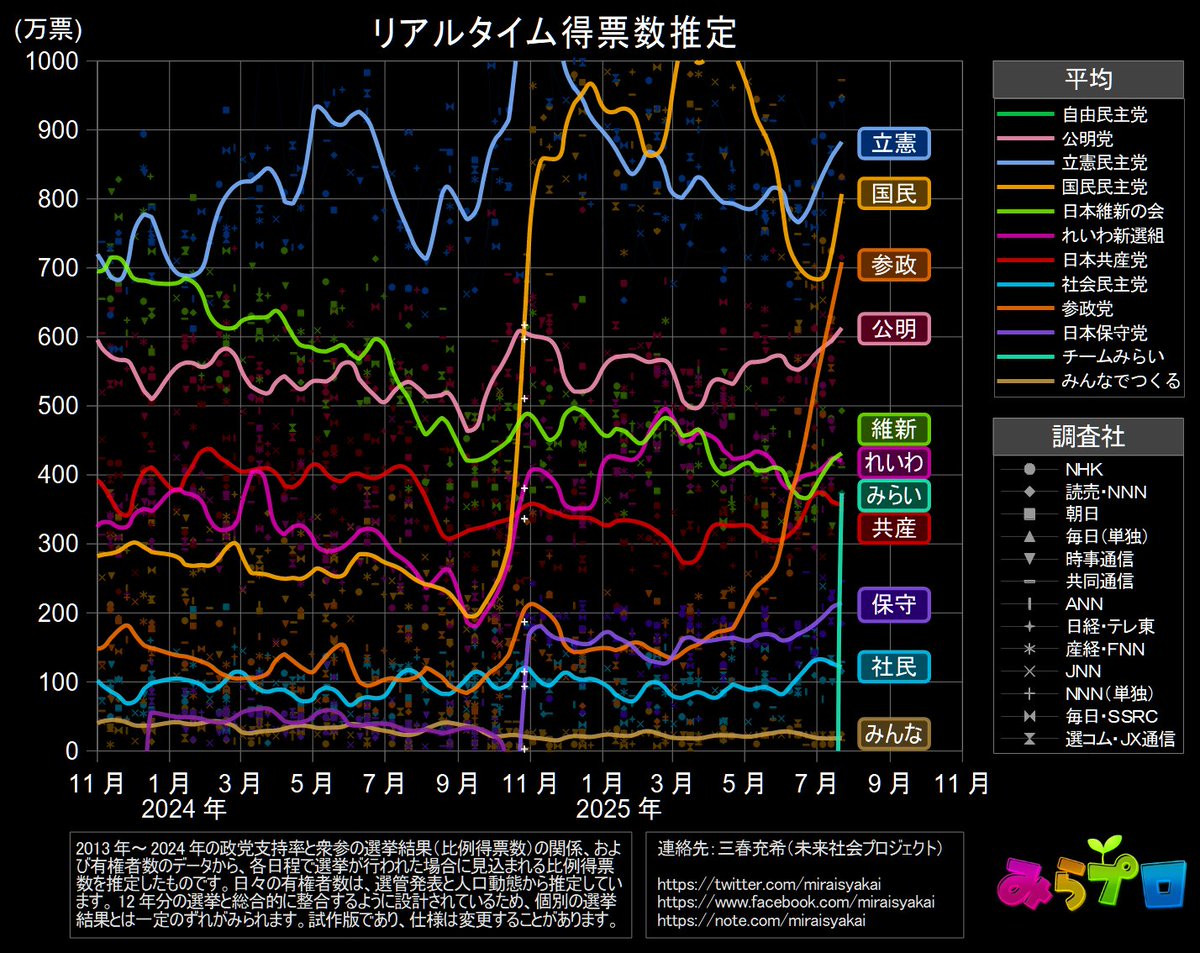miraisyakai's tweet image. 7月23日現在のリアルタイム得票数推定(1000万票未満拡大)
自民 1176 万票
立憲 883 万票
国民 807 万票
参政 708万票
公明 613 万票
維新 432 万票
れいわ 421 万票
みらい 373 万票
共産 356 万票
保守 215 万票
社民 121 万票
みんな 19 万票…