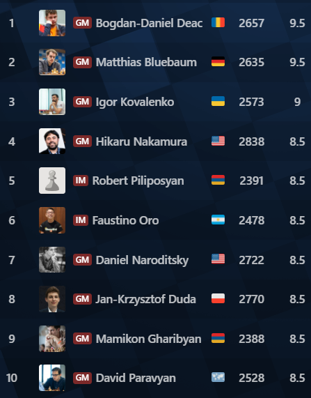 🔥FAUSTINO EN LLAMAS🔥

Faustino Oro quedó en sexto lugar en una de las competiciones semanales más exigentes del mundo del ajedrez: el Martes de Titulados. Venció a cuatro GM y se mantuvo por encima de la durísima barrera de los 3100 de elo (en chesscom).

Vuelve a demostrar el