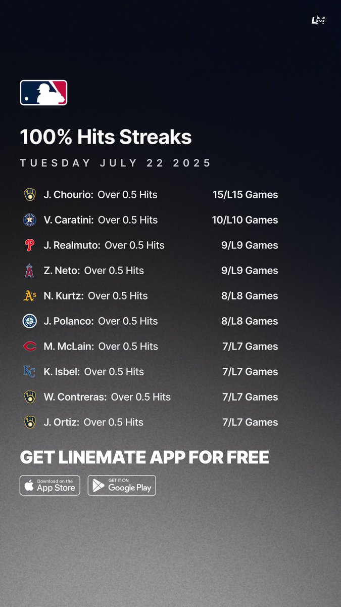 yourlinemate's tweet image. 100% Hits Streaks βΎπ―
Tuesday July 22 ποΈ
All Sheets are FREE on Linemate App π
linemate.io/download
#GamblingTwitter #GamblingX #MLB