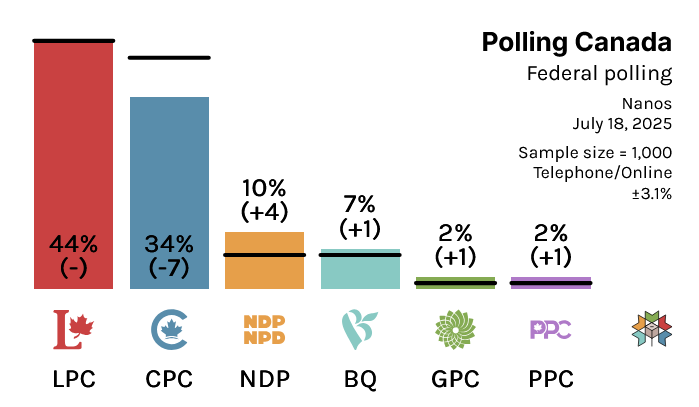 CanadianPolling's tweet image. (Support Me By Subscribing/Donating)
Federal Polling:
LPC: 44% (-)
CPC: 34% (-7)
NDP: 10% (+4)
BQ: 7% (+1)
GPC: 2% (+1)
PPC: 2% (+1)
Nanos / July 18, 2025 / n=1000 / MOE 3.1% / Telephone/Online
(% Change w 2025 Federal Election)
Visit @338Canada for polling details:…