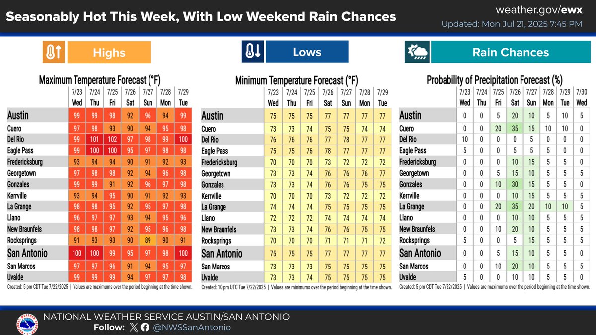 NWSSanAntonio's tweet image. Seasonably warm to hot weather will continue over the next several days with elevated heat index values up to around 105 for many areas each afternoon. Low rain chances will affect mainly the Coastal Prairies into parts of the I-35 Corridor over the weekend.