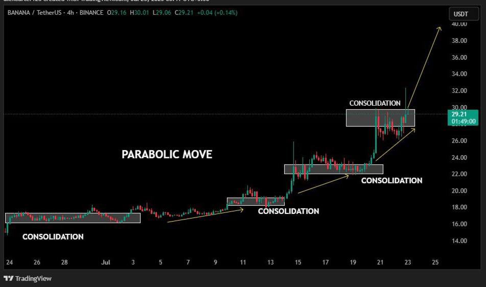 ChadCaff's tweet image. $BANANA is moving very well
This is not stopping at all
Best trading bot and webapp, and brings a ton in revenue share to holders
Can we get a daily close above $30 today?