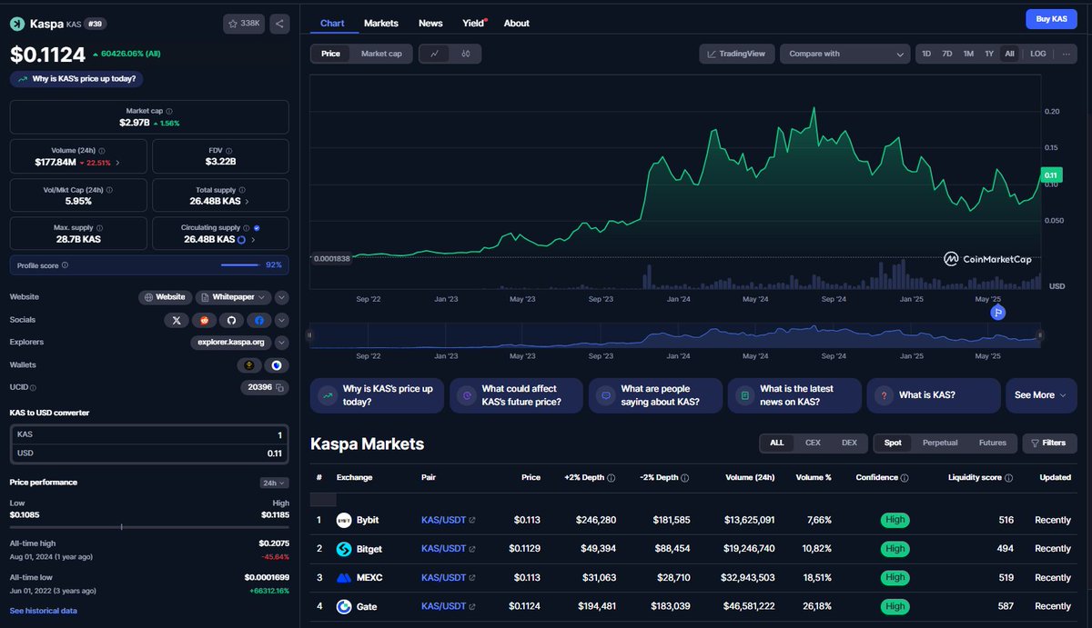 sdjjjiiieeeeeo's tweet image. $kas $228M volume yesterday.

no binance.
no coinbase.

just imagine.