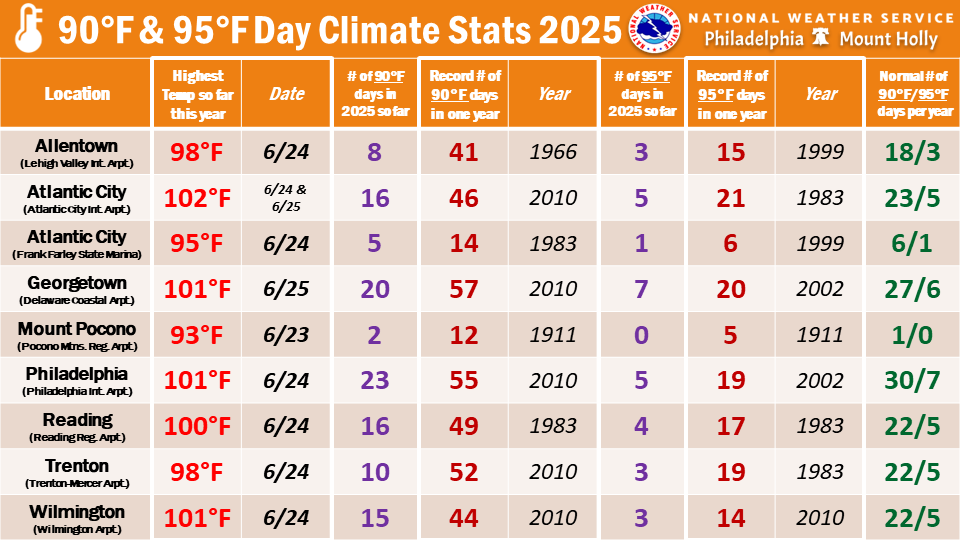 NWS_MountHolly's tweet image. 🌡️ Since we're currently getting a nice break from the mid summer heat and humidity, here's a look at where we stand with 90° and 95° days so far this year. Still several weeks ahead to add to these numbers, so enjoy this nice weather while it lasts! #PAwx #NJwx #DEwx #MDwx