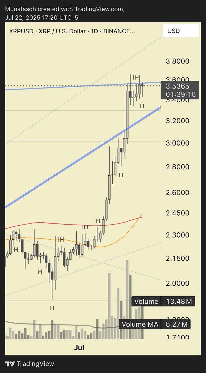WestTexian's tweet image. $XRP trying to make a break again.
One more little push and it should pop.