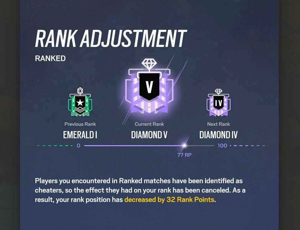 this game is a fucking  joke i have 8 losses to cheaters which i havent got rb for but the like one game early in the season where i randomly got a cheater they'll gladly take my elo for.