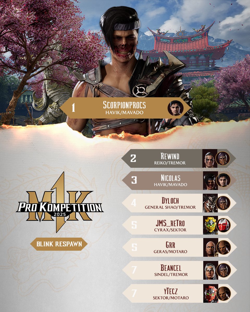 MortalKombat's tweet image. To all the players and viewers who made @BlinkRespawn such a success, thank you! Congratulations to the Blink Respawn Top 8!
@Scorpionprocs
@RewindNV
@FgcNicolas
@RezDyloch
@KD_JMS_reTro
@Grr_George
@beancel_
@yTecZz