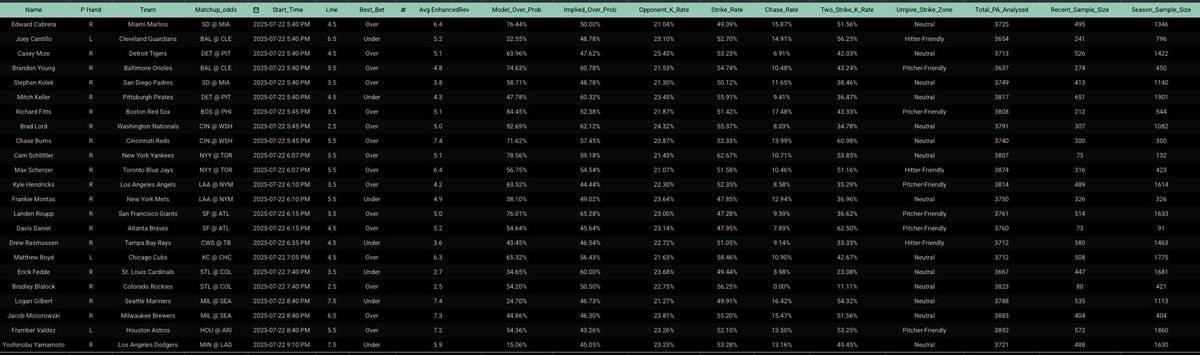 J3M2B's tweet image. 🚀 July 22nd SharpScout Daily Pitching Report &amp;amp; POD (Pick of the Day)! 🔥⚾

July’s heater rolls on 
158-110 overall (59%)
+7.84% edge vs Vegas
+$2,400 profit! 
YTD: 517-401 (56%)
+$5,800. 
PODs 57% (32-24). Let’s crush Tuesday! 💪

⸻
📊 Today’s Slate Highlights:
•  Total…
