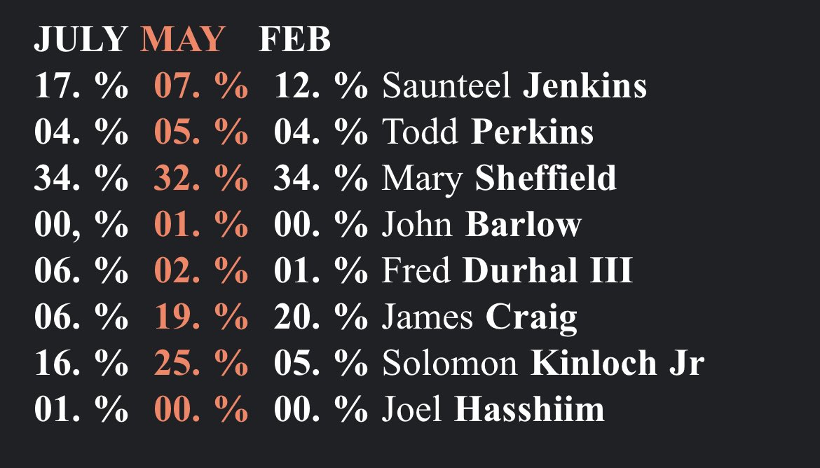 PolarBarrett's tweet image. New Detroit mayoral poll from Target-Insyght shows Saunteel Jenkins battling with Rev. Solomon Kinloch in second place.
Jenkins has surged since May while James Craig dropped out of the top and Kinloch saw a slide.