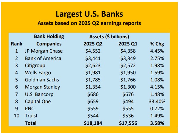 KenTumin's tweet image. Due to Capital One's acquisition of Discover, Capital One is now the 8th largest US bank based on assets. It moved ahead of PNC, Truist and TD Bank. Assets are from Q2 earnings reports. Capital One was the last of the largest 10 banks to report.