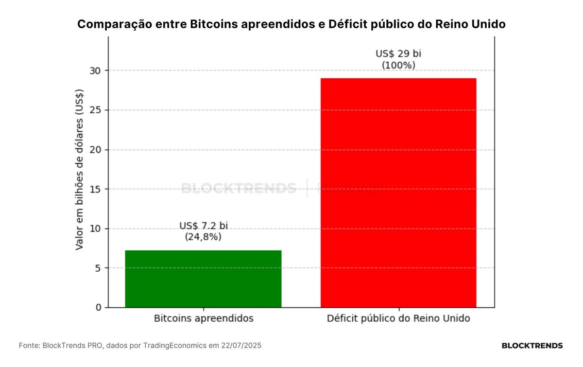 jpmayall's tweet image. Chancellor on brink of second bailout disaster: Selling off Bitcoin’s bailout potential, joining Germany’s ‘we-sold-too-soon’ hall of shame!
UK Chancellor Rachel Reeves, a Keynesian economist from the Labour Party, plans to sell $7B in seized Bitcoin to plug budget gaps. As a…