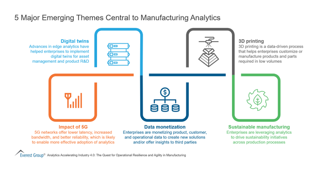 CandyTech1's tweet image. 5 Major Emerging Themes Central To Manufacturing Analytics.
#infographic source @EverestGroup RT @antgrasso #DigitalTwin #IoT #5G
