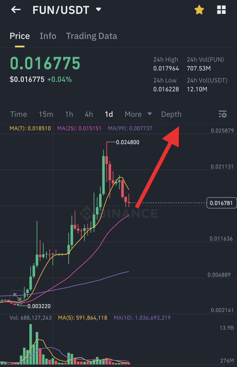Keep buying $FUN dips

Getting ready for New Ath 0.05$ !!

<a href="/FUNtoken_io/">FUNToken</a>