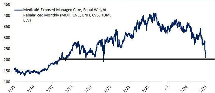 TheShortBear's tweet image. Health insurance and more specifically those exposed to Medicaid are retesting the lows set in 2018.
Even the panic in 2020 held the level.
Not the worst spot technically.
A perfect 50% retracement.