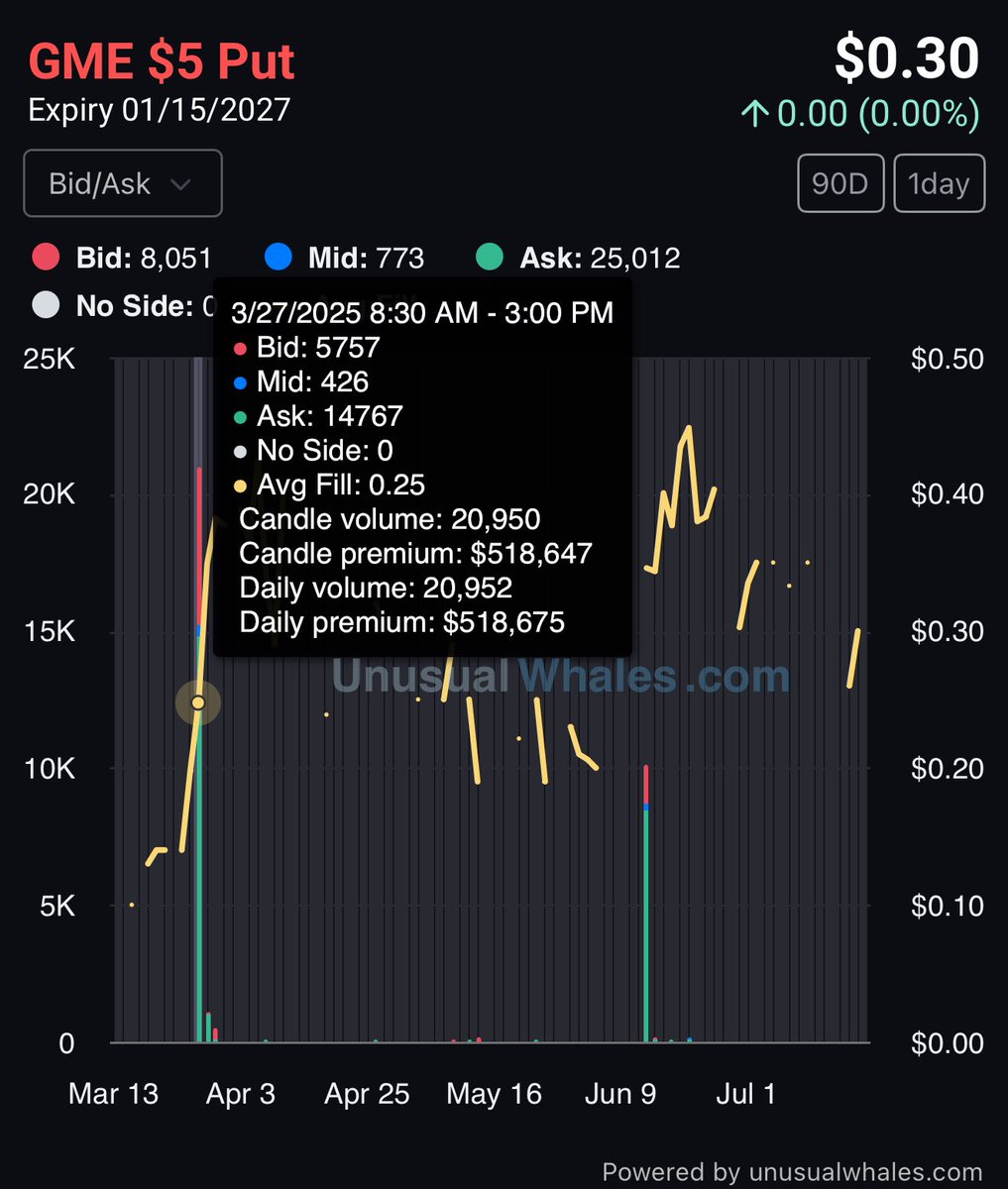SkyBrockmoller's tweet image. Perhaps these are the puts that IMC Chicago has been buying? I’d assume some are closer to the money or ITM even, based on market value. Roughly 2.50 per con on average so if these options are them, then they have some ITM as well. $GME
