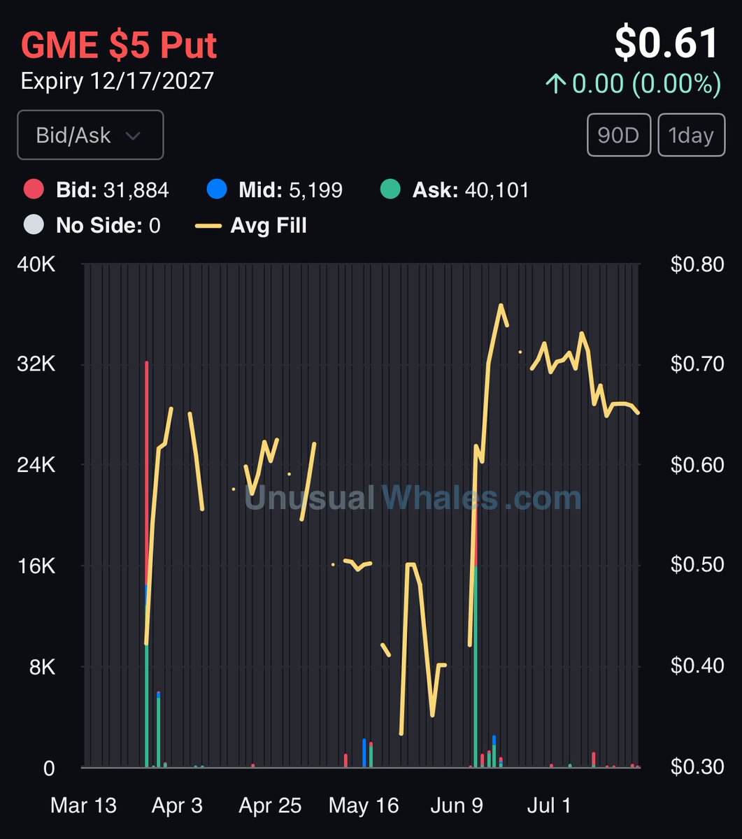 SkyBrockmoller's tweet image. Perhaps these are the puts that IMC Chicago has been buying? I’d assume some are closer to the money or ITM even, based on market value. Roughly 2.50 per con on average so if these options are them, then they have some ITM as well. $GME