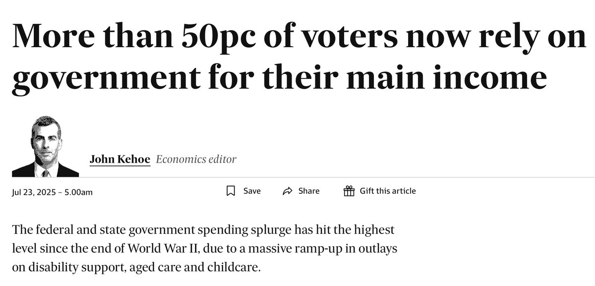 craigkellyAFEE's tweet image. It’s over.
Once a nation gets to a situation where more than 50% of voters rely on government handouts, there’s no coming back.
afr.com/policy/economy…