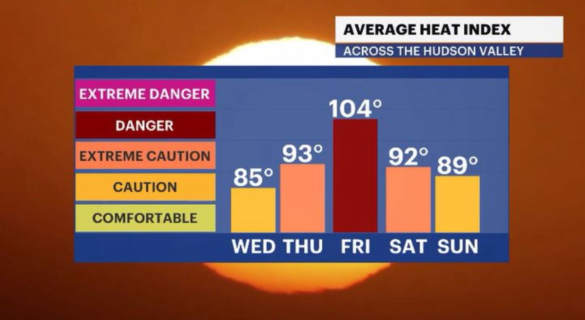 AddisonGreenWX's tweet image. While it was gorgeous in the #HudsonValley today, it won’t stay that way for long.
WED: nice day, touch warmer
THU: getting a little toasty
FRI: triple H! “Hazy, hot, humid!” 🥵
HudsonValley.news12.com/weather
#nywx #news12