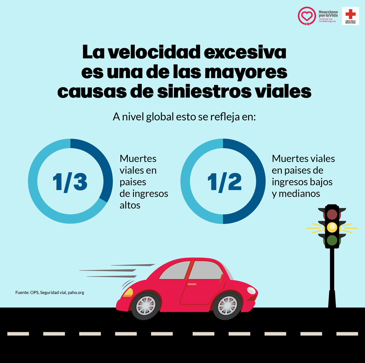 Un segundo hace la diferencia
Respetar los límites de velocidad permite reaccionar a tiempo ante cualquier imprevisto.
Queremos #CeroMuertesViales