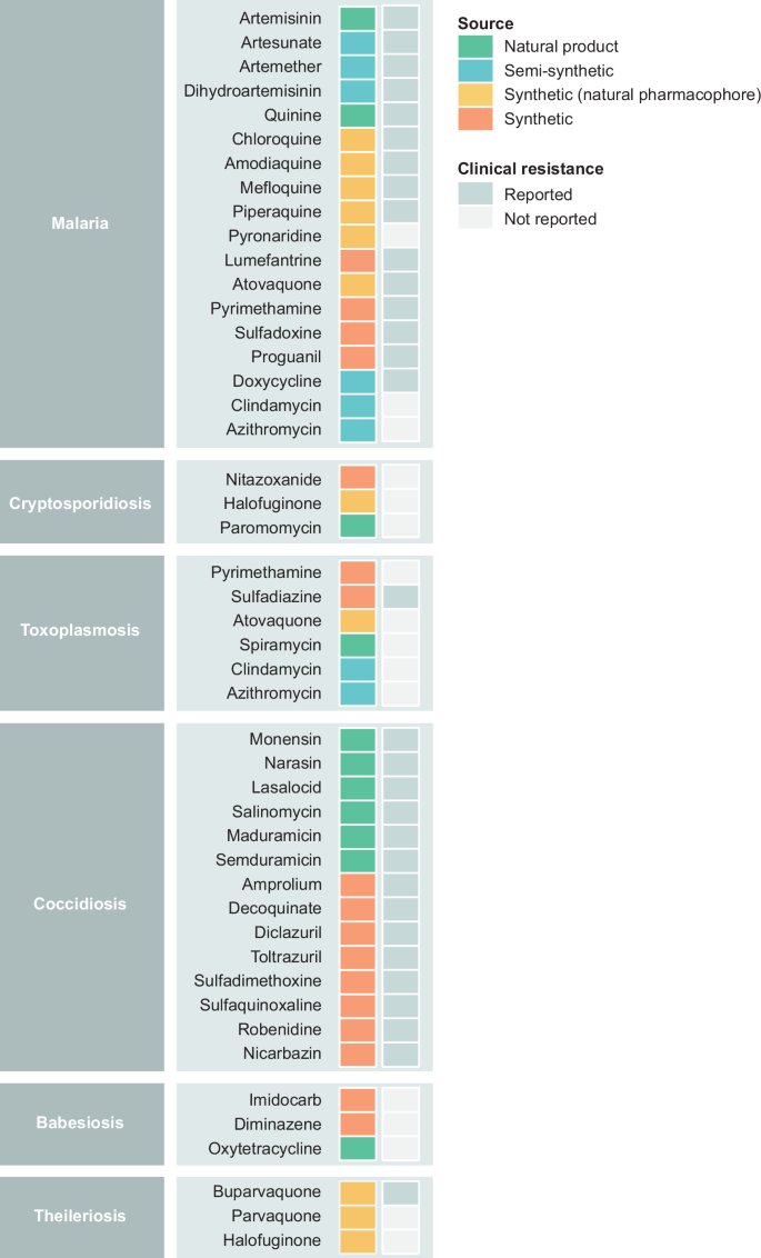Sleebs Lab (@sleebs_lab) on Twitter photo Please <a href="/Sleebs_Lab/">Sleebs Lab</a> <a href="/WEHI_research/">WEHI (Walter and Eliza Hall Institute)</a> has contributed to a review at <a href="/npjAMR/">npj Antimicrobials and Resistance</a> led by Emma Mao <a href="/UniofAdelaide/">Uni of Adelaide</a> on the contribution of natural products to the drugs approved to treat disease caused by apicomplexan parasites
nature.com/articles/s4425… Please <a href="/Sleebs_Lab/">Sleebs Lab</a> <a href="/WEHI_research/">WEHI (Walter and Eliza Hall Institute)</a> has contributed to a review at <a href="/npjAMR/">npj Antimicrobials and Resistance</a> led by Emma Mao <a href="/UniofAdelaide/">Uni of Adelaide</a> on the contribution of natural products to the drugs approved to treat disease caused by apicomplexan parasites
nature.com/articles/s4425…