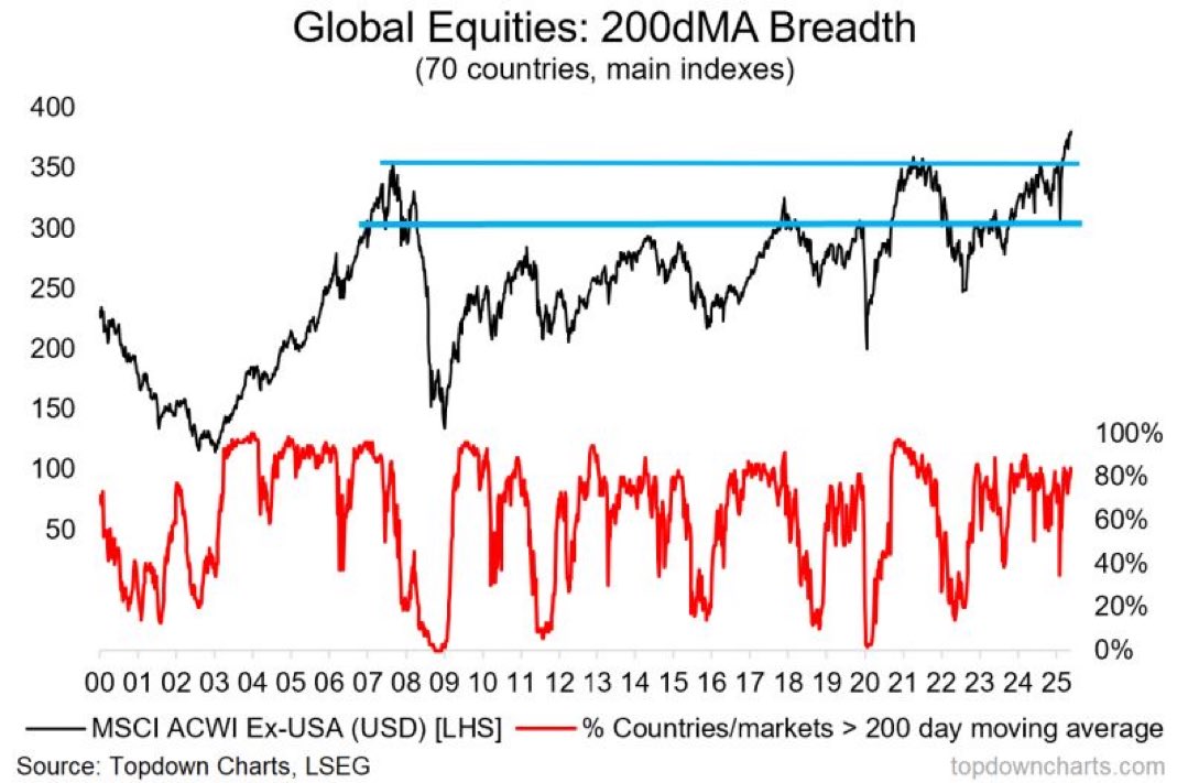 TheShortBear's tweet image. Global equities are breaking out higher.
Emerging markets are breaking out as well.
Never seen so much bullish behavior… and I’m not sure how to feel about it.
Global easing and liquidity increase.