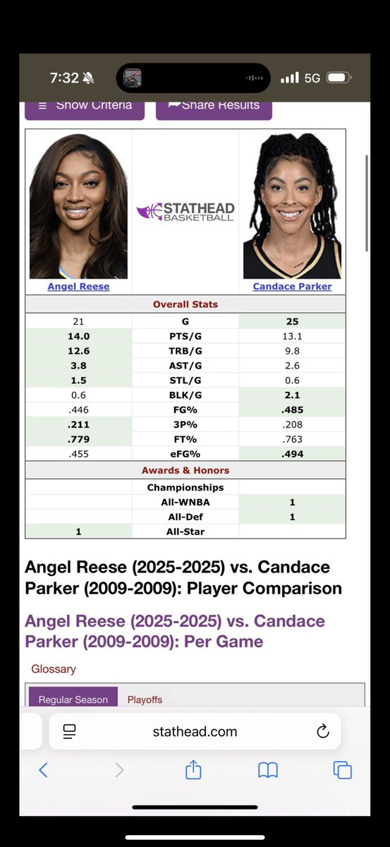 DarcelMusic's tweet image. By her own standards, Candace Parker was nothing but a “C tier” player
Let’s compare yr 2