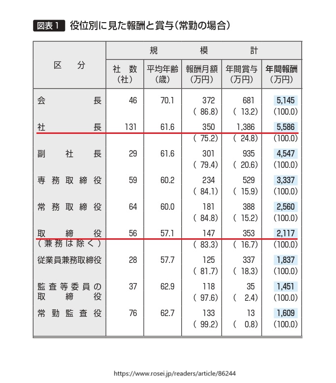 Malaysiachansan's tweet image. 日本のサラリーマンは夢がありません。これは2023年の上場企業の役員報酬/賞与の統計ですが、社長で年収5586万円、取締役で2117万円です。社長は創業家が多いので取締役がサラリーマンが目指せる現実的な職位ですが、年収2000万円なら中小企業の社長や、外資のIT/金融の一社員でも大勢いる。安過ぎます