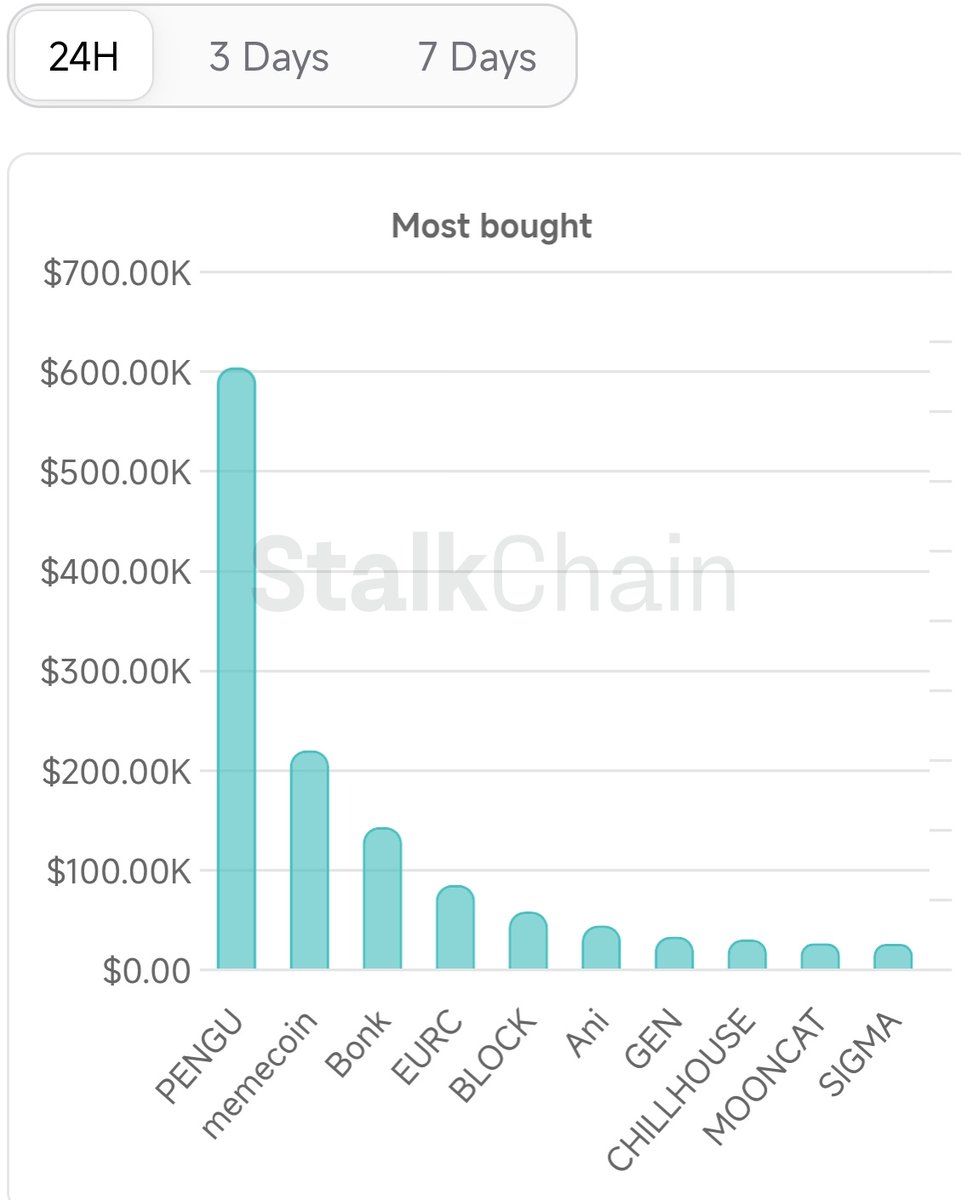 thesolanapost's tweet image. 🚨 $PENGU (@pudgypenguins) is the most bought token by smart money over the last 24 hours, according to Stalkchain.