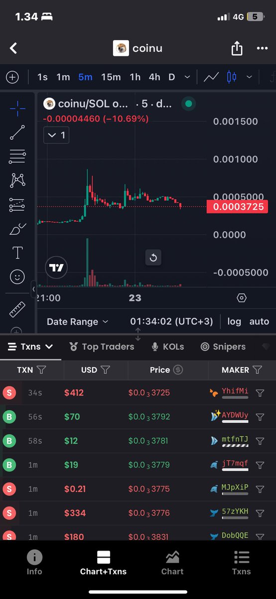 $COINU is falling 50K soon whales are hoping this shit to be higher market caps thats why they are holding huge bag,they are whales but you and me are not same this shit 50K soon small influencers they don’t understand what they provoking for when this shit falls what you do guys