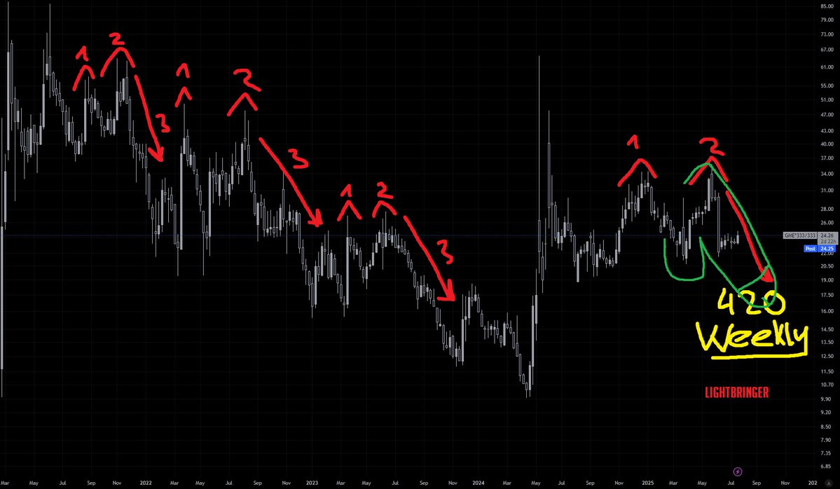 gheyTeeAy's tweet image. $GME
you know the rules and so do I.
Inverse Penis Pattern (flaccid) on GameStop
typically bullish at the tip of the dick, errects there after