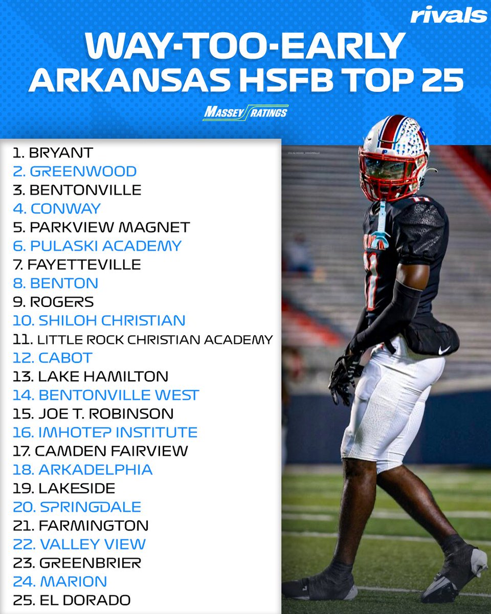 Rivals_HS's tweet image. NEW: 2025 Way-Too-Early ARKANSAS High School Football Top 25 via Massey Ratings🔥
Do you agree?
Read: on3.com/high-school/ra…