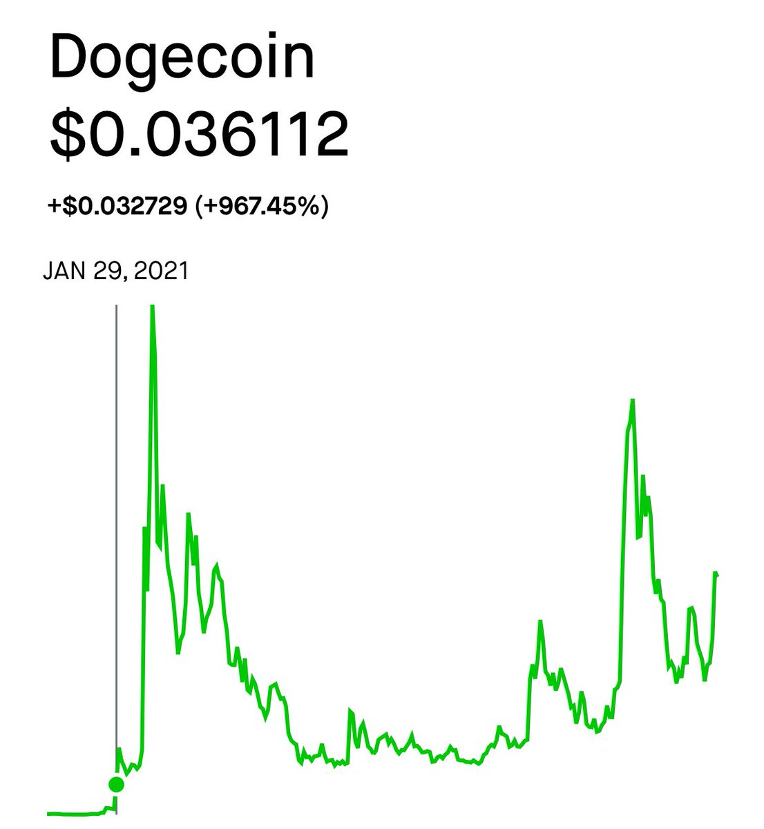 oxstrategy's tweet image. Study what happened after the GME memestock saga in 2021.
What happened with memecoins, specifically.
This is the onset of meme season.
There’s 2 groups of people, those buying memecoins, and those who will buy memecoins.
Pictures attached below related.
And then SHIB…