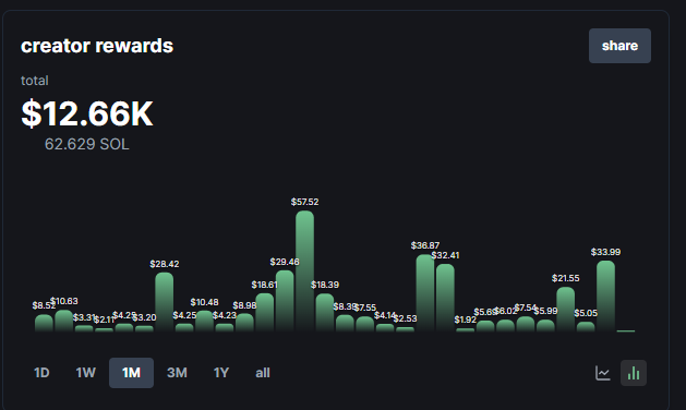 StalkHQ's tweet image. Many creators on Pumpfun farm creator rewards by repeatedly launching tokens, bundling them, using volume bots and fresh wallets to pump them, then rugging shortly after.
One such creator made $12.66K this month alone by doing exactly this, recently launching #MEMEPOOL, pumping…