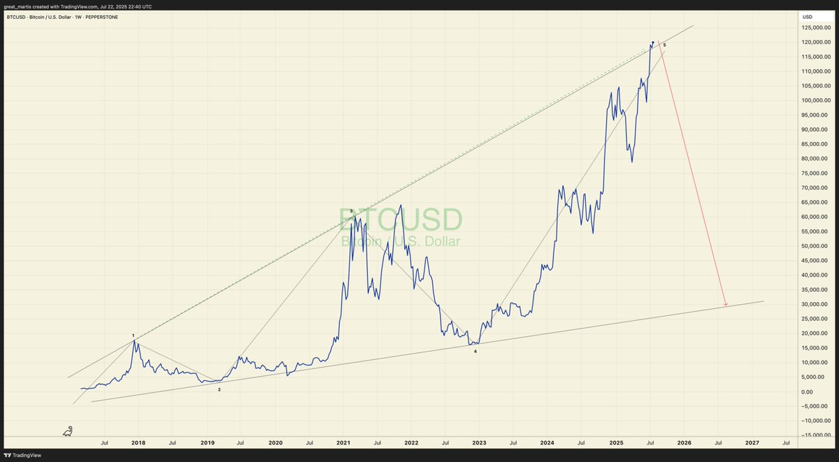 great_martis's tweet image. Bitcoin
A beautiful and majestic broadening wedge.
Few anticipate what's coming.
Books shall be written.