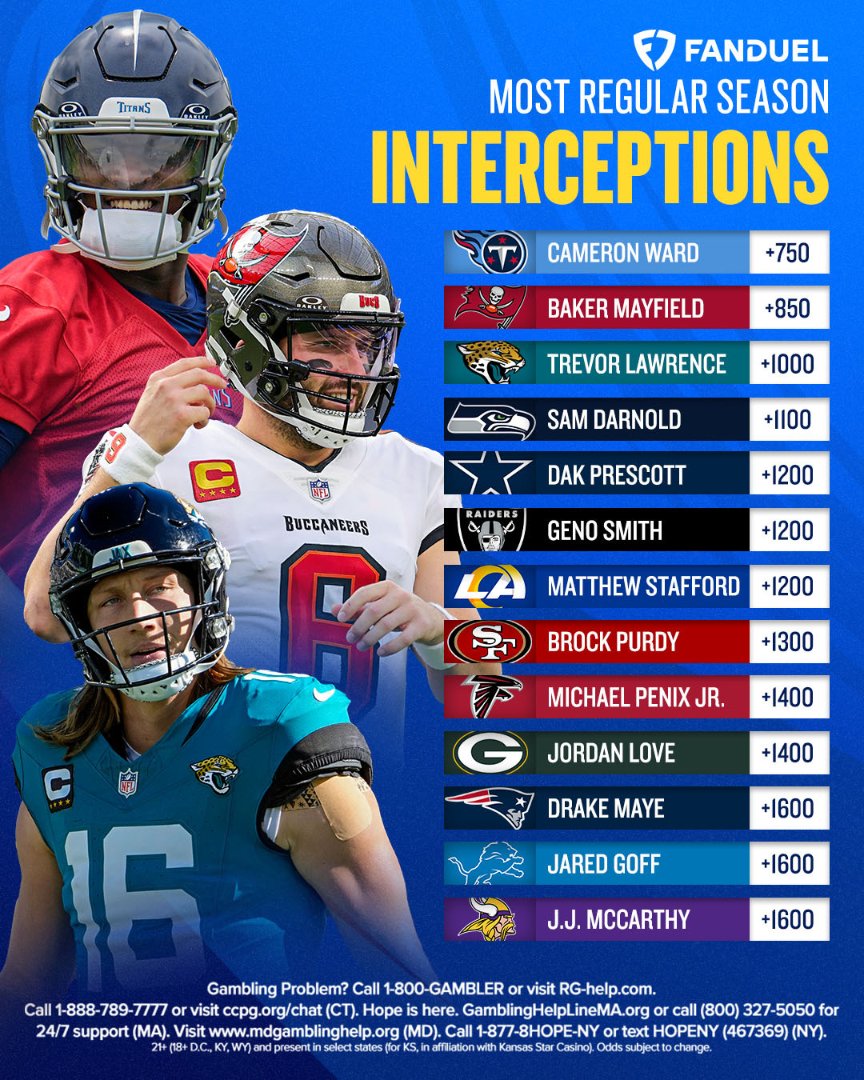 FDSportsbook's tweet image. Cam Ward is the favorite to throw the most INTs in the NFL this season 😳
Who's your pick? 🤔