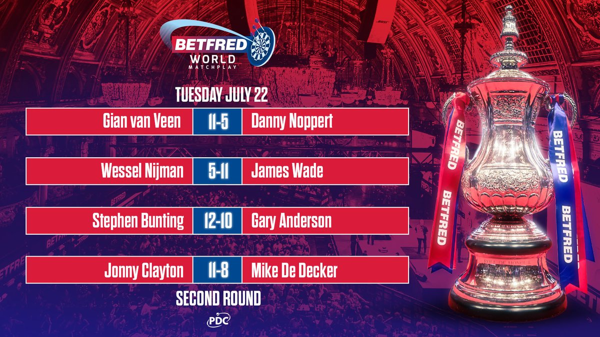 OfficialPDC's tweet image. RESULTS!
Gian van Veen, James Wade, Stephen Bunting & Jonny Clayton book their spots in the quarter-finals in Blackpool!
📺 bit.ly/25WMPLive
#MatchplayDarts | R2