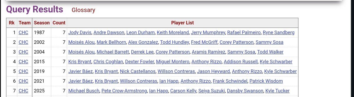 ckamka's tweet image. 7 players with 13+ HR in a season is tied for the most in Cubs history. It's the 7th time they have done it.
Here's the list below, generated by @baseball_ref @Stathead