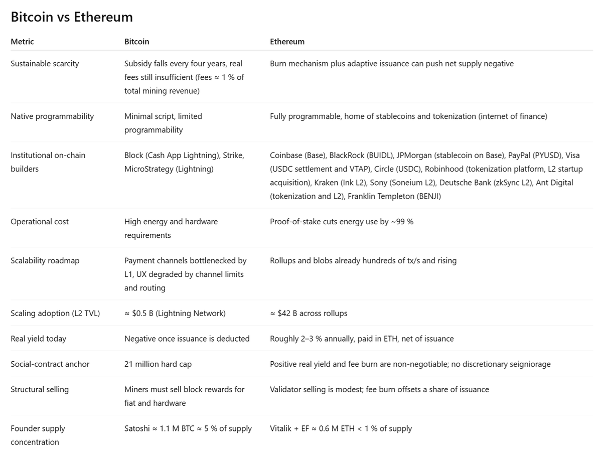 <a href="/fundstrat/">Thomas (Tom) Lee (not drummer) FSInsight.com</a> BTC had multiple advantages over Ethereum as a store of value in the first few years after ETH launched. Those dynamics have changed since then and, in many cases, have actually flipped.

The only major advantage BTC has retained is brand power and mindshare, but these were