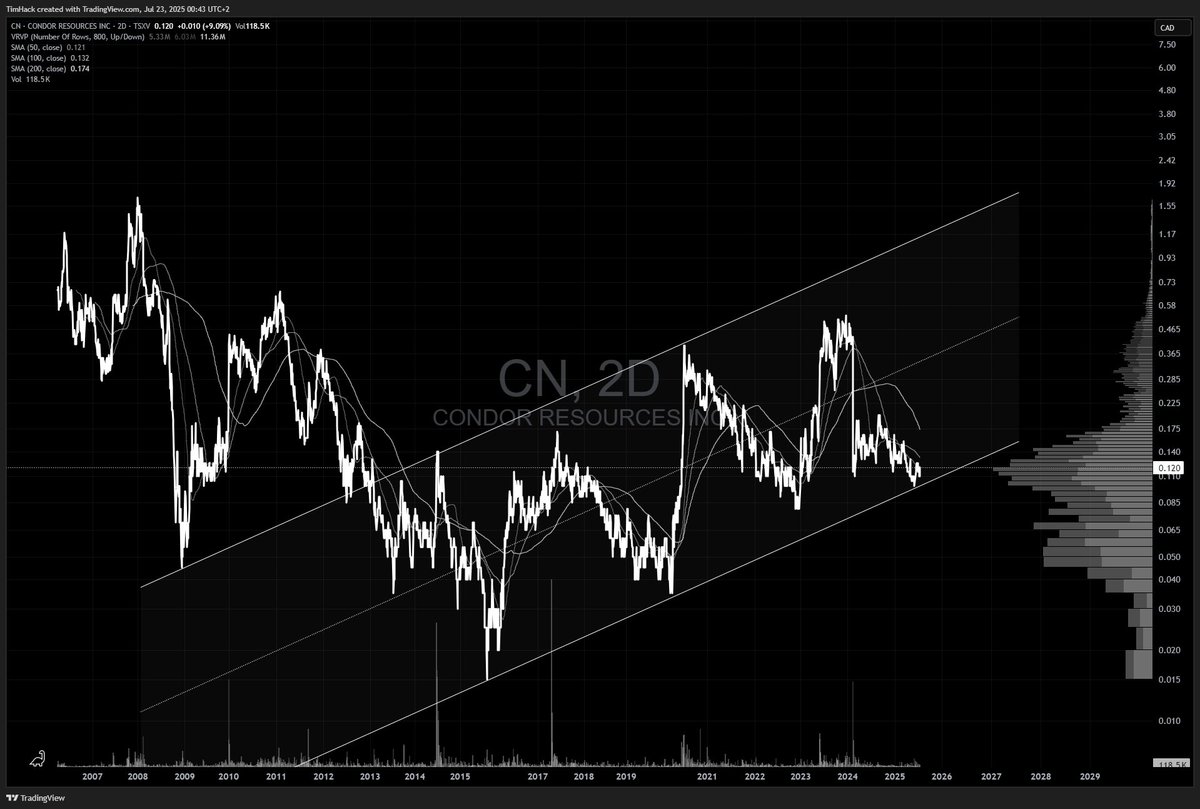realTimHack's tweet image. Condor Resources $CN.v, at this stage of the bullmarket I still find bottomed out ones every day, but the time window for perfect entries is closing soon.
