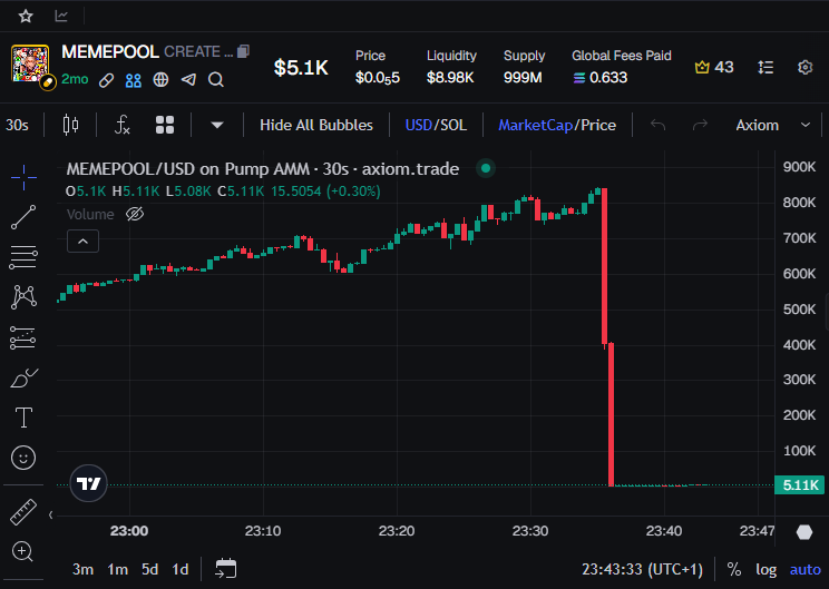 StalkHQ's tweet image. Many creators on Pumpfun farm creator rewards by repeatedly launching tokens, bundling them, using volume bots and fresh wallets to pump them, then rugging shortly after.
One such creator made $12.66K this month alone by doing exactly this, recently launching #MEMEPOOL, pumping…