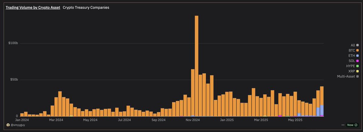 🚨 BREAKING: "Volume settimanale di scambi su veicoli di tesoreria crypto negli USA raggiunge un massimo di 7 mesi con $41,1 miliardi"