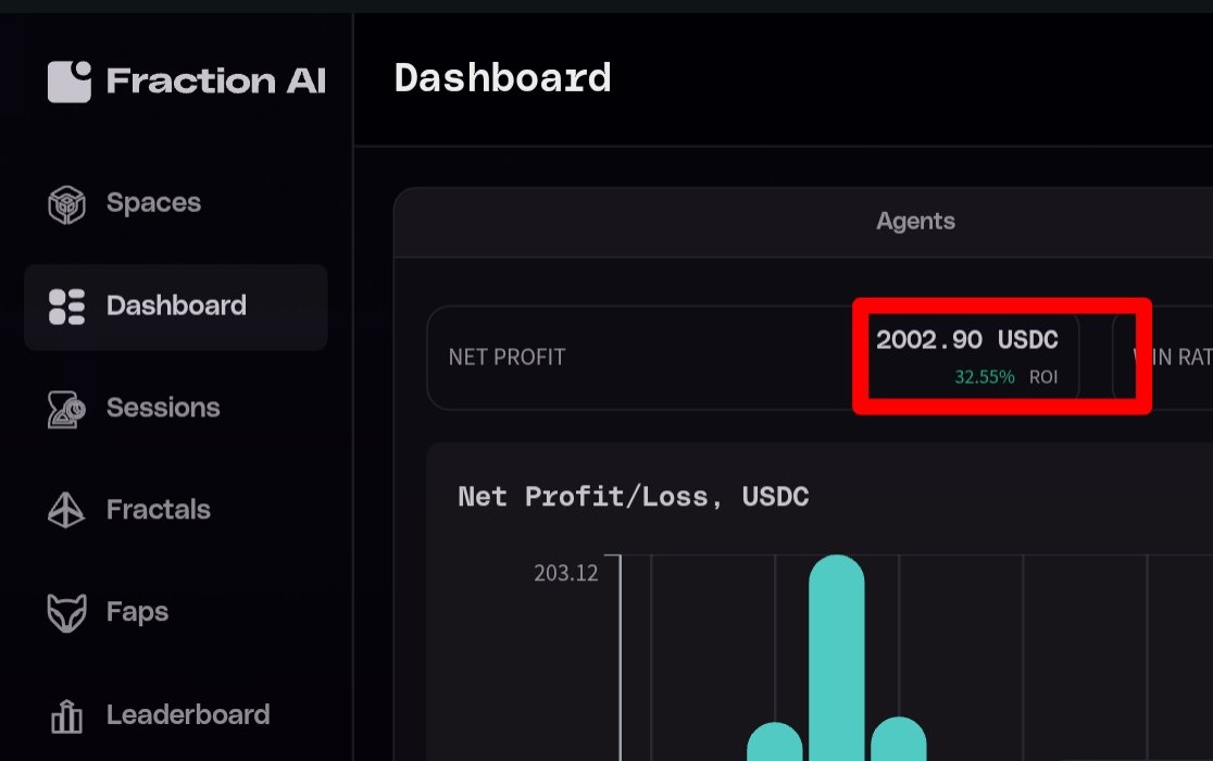 Just hit $2000 net profit on <a href="/FractionAI_xyz/">Fraction AI</a> 💰. 
👉Started small, stayed focused, and now the real race begins.
Next stop: stacking up Fractal and farming more FAPS😤.
Consistency always wins. 🔥 #FractionAI #FAPS
