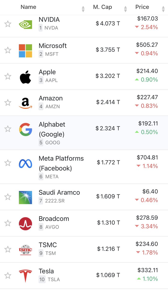 The_AI_Investor's tweet image. Strange day for $NVDA to be down 2.5%
With Sam's OpenAI & Elon's xAI GPU projections.
Congrats $TSLA for making it to the top 10.