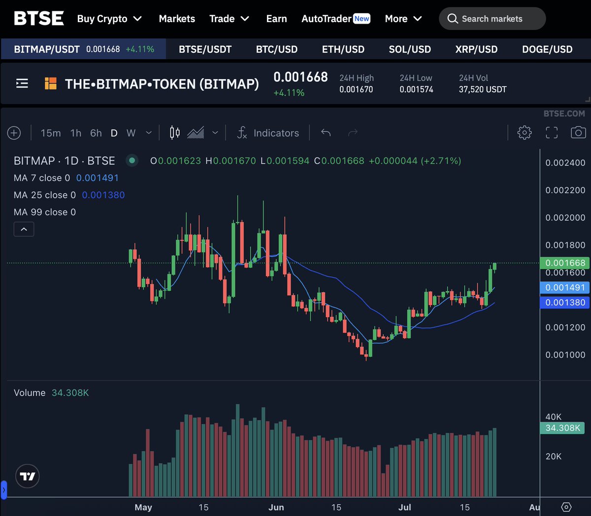 Weirdamoto's tweet image. Bitmap is currently trading on @BTSE_Official at $16.68 with a 24h volume of 37k, and the daily chart is ultra bullish and going parabolic 📈
Each Bitmap can be exchanged for 10,000 $Bitmap tokens by @BitmapTech and vice versa.
With the $Bitmap token price at $0.001668, this…