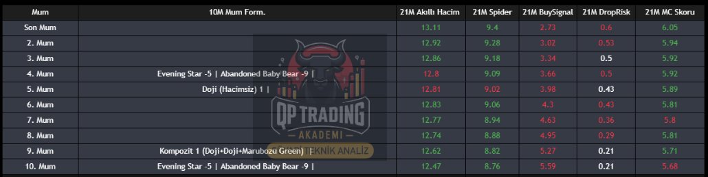 #Süvari #ULAK #ODINE 

Grafikler olmasa da biz bir yolumuzu bulurduk. 😎
#QPTradingAkademi 💪

Çay bitti, analiz paydos...
Herkese hayırlı geceler.🙏