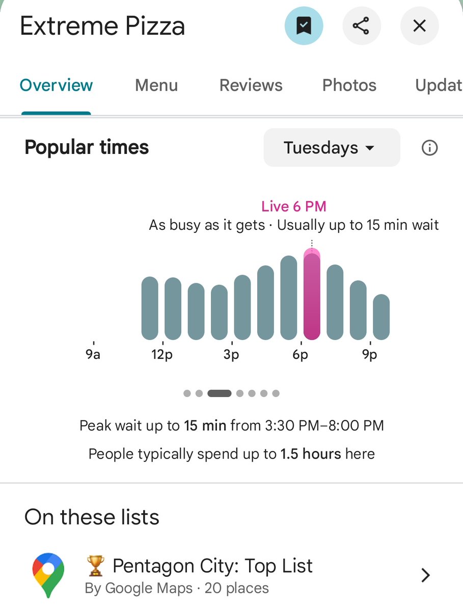 PenPizzaReport's tweet image. Very average Tuesday for pizzerias nearby the Pentagon.
Freddies Beach Bar showing below average traffic.
As of 6:46pm ET
