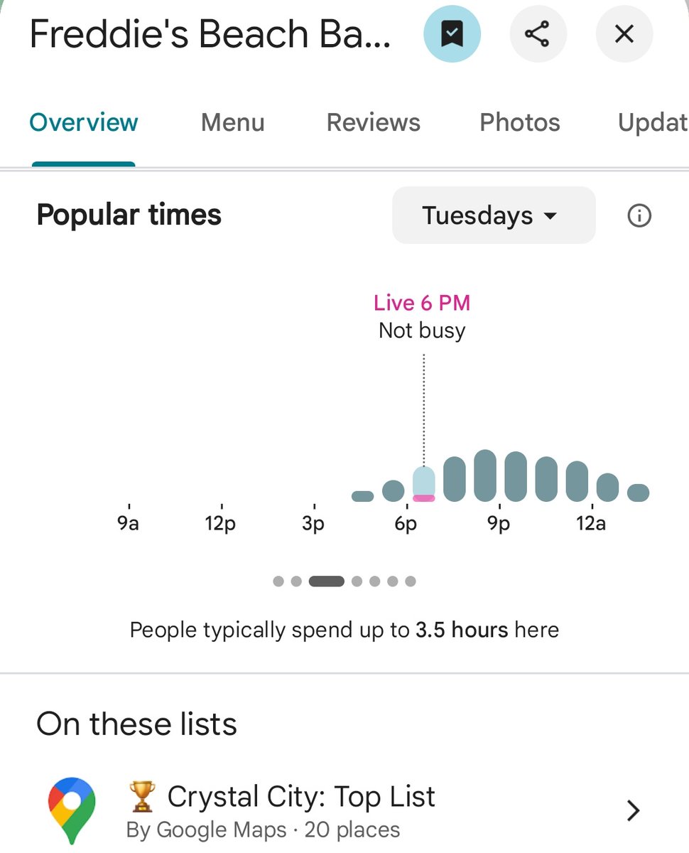 PenPizzaReport's tweet image. Very average Tuesday for pizzerias nearby the Pentagon.
Freddies Beach Bar showing below average traffic.
As of 6:46pm ET